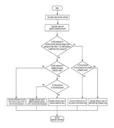 Method for defining learning area of injector opening duration control