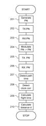 Method, a system, a transponder, and a position detection apparatus for a precise measurement of a position