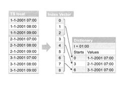 Compressing time stamp columns