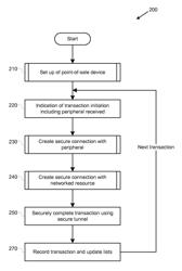 Secure transactions with connected peripherals