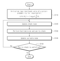 Low density parity check decoder using binary logarithm and decoding method thereof