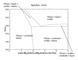 Cordierite aluminum magnesium titanate compositions and ceramic articles comprising same