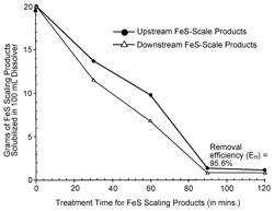 Iron sulfide dissolver