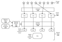 Method for booting a heterogeneous system and presenting a symmetric core view