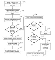 Method and system for automatically selecting an authentication domain