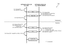 Mutual authentication of software layers