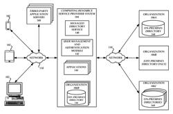 Management and authentication in hosted directory service