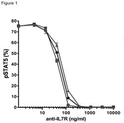 Antibodies Directed Against CD127