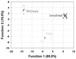 Chemometric analysis of chemical agents using electrochemical detection and classification techniques