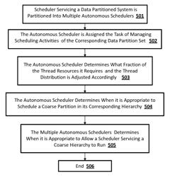 Efficient distributed scheduler for a data partitioned system