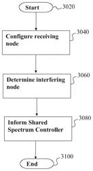 Configuration of a shared frequency band between wireless communications systems