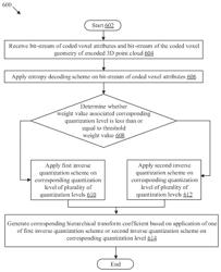 ADAPTIVE SUB-BAND BASED CODING OF HIERARCHICAL TRANSFORM COEFFICIENTS OF THREE-DIMENSIONAL POINT CLOUD