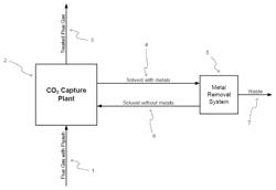 Removal of metals from CO2 capture solvents