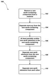 Methods of recovering rare earth elements from a material