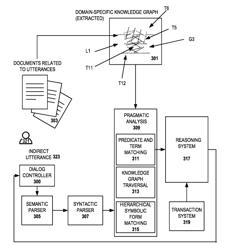 Responding to an indirect utterance by a conversational system