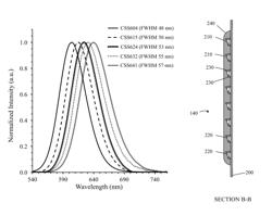 Narrow-band red phosphors for LED lamps