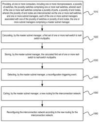 System and method for efficient network reconfiguration in fat-trees