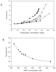 REDUCED VISCOSITY PROTEIN PHARMACEUTICAL FORMULATIONS