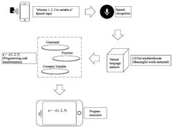 CODING SYSTEM AND CODING METHOD USING VOICE RECOGNITION