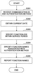 Management system, program, management method, and communication system