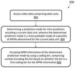 METHODS AND APPARATUS FOR ENTROPY CODING AND DECODING ASPECTS OF VIDEO DATA