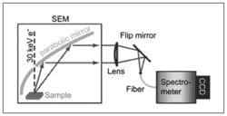 Nanoscale optical tomography with cathodoluminescence spectroscopy