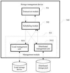 Data processing for managing local and distributed storage systems by scheduling information corresponding to data write requests