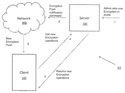 Push based encryption