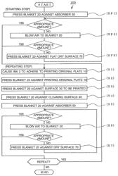 ACTIVATION DEVICE FOR A PRINTING BLANKET AND PRINTING METHOD USING A PRINTING BLANKET