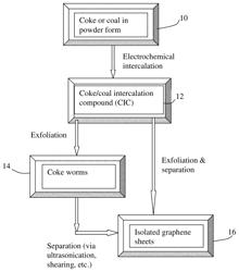 ELECTROCHEMICAL PRODUCTION OF GRAPHENE SHEETS FROM COKE OR COAL