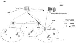 Centralized Controller for Nomadic Mobile Relay Network Elements