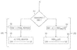 Variable volume data transmission in a mobile communication network