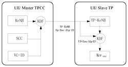 Method for updating a key, and master transmission point