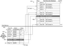 SECURE NETWORKING PROTOCOL OPTIMIZATION VIA NIC HARDWARE OFFLOADING