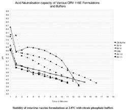 Rotavirus vaccine compositions and process for preparing the same