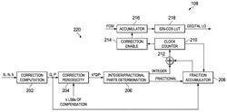 Digital downconverter with digital oscillator frequency error correction