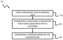 System, method, and non-transitory computer-readable storage media for classifying a customer based on purchase history of a product or class of products and generating a message based on the classification