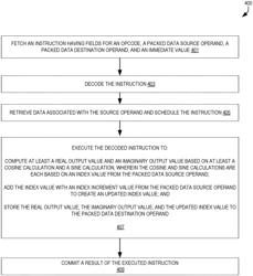 SYSTEMS, APPARATUSES, AND METHODS FOR CONTROLLABLE SINE AND/OR COSINE OPERATIONS