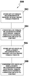 Method and system of using an USB user interface in an electronic torque wrench