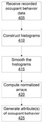 Generation of occupant activities based on recorded occupant behavior