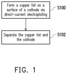 COPPER FOIL AND MANUFACTURING METHOD THEREOF, AND CURRENT COLLECTOR OF ENERGY STORAGE DEVICE