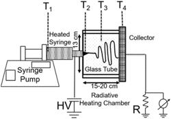 GEL-ELECTROSPINNING PROCESS FOR PREPARING HIGH-PERFORMANCE POLYMER NANOFIBERS