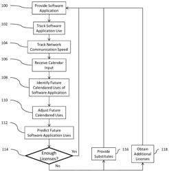 System and method for software allocation based on forecasts and calendars