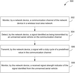 Monitoring signal strength of signal identified from unmanned aerial vehicle