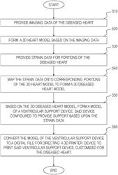 CUSTOMIZED VENTRICULAR SUPPORT DEVICE