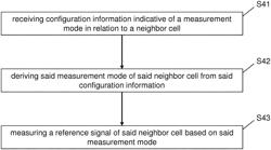 MEASUREMENT MODE DETERMINATION FOR NARROWBAND INTERNET OF THINGS DEVICES