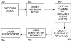 Drive-thru / point-of-sale automated transaction technologies and apparatus