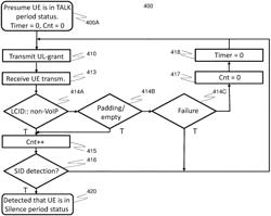 Method, system and device for detecting a silence period status in a user equipment