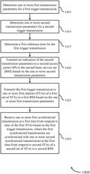 Multi-basic service set uplink time alignment