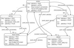 METHOD FOR IMPROVING OPERATIONAL INTEGRITY OF IOT DEVICE